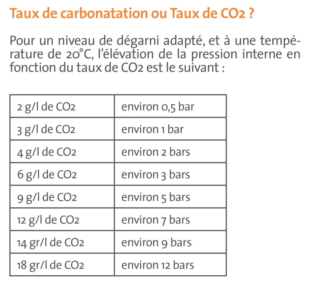 Tableau du taux de carbonatation